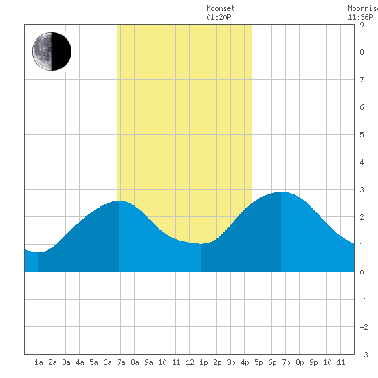 Hyde Park tide chart for Wednesday, November 16, 2022