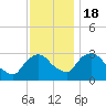 Hyde Park tide chart for Friday, November 18, 2022