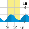 Hyde Park tide chart for Saturday, November 19, 2022