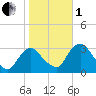 Hyde Park tide chart for Tuesday, November 1, 2022