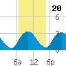 Hyde Park tide chart for Sunday, November 20, 2022