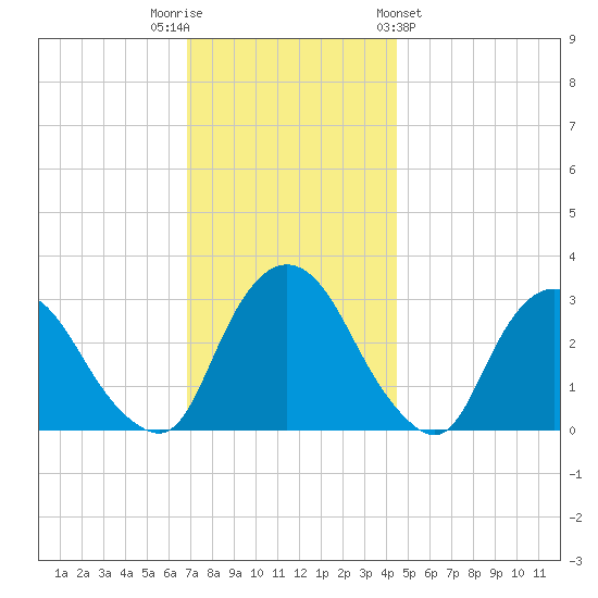 Hyde Park tide chart for Tuesday, November 22, 2022