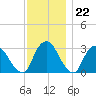 Hyde Park tide chart for Tuesday, November 22, 2022