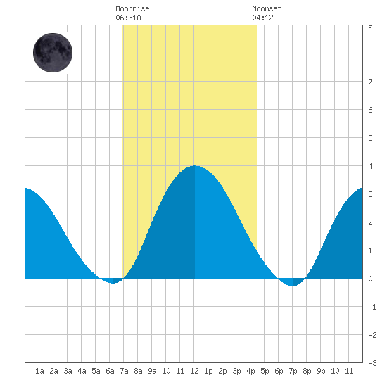 Hyde Park tide chart for Wednesday, November 23, 2022