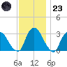 Hyde Park tide chart for Wednesday, November 23, 2022