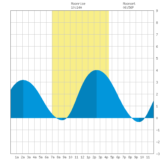 Hyde Park tide chart for Saturday, November 26, 2022