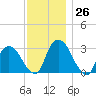 Hyde Park tide chart for Saturday, November 26, 2022