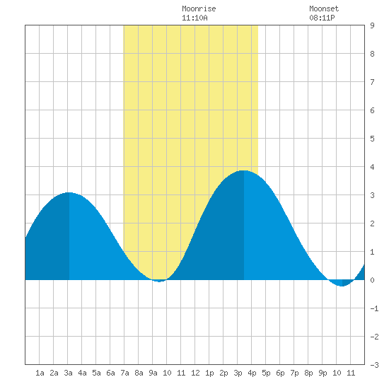 Hyde Park tide chart for Sunday, November 27, 2022
