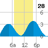 Hyde Park tide chart for Monday, November 28, 2022