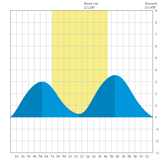 Hyde Park tide chart for Tuesday, November 29, 2022