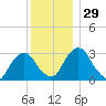 Hyde Park tide chart for Tuesday, November 29, 2022