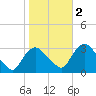 Hyde Park tide chart for Wednesday, November 2, 2022