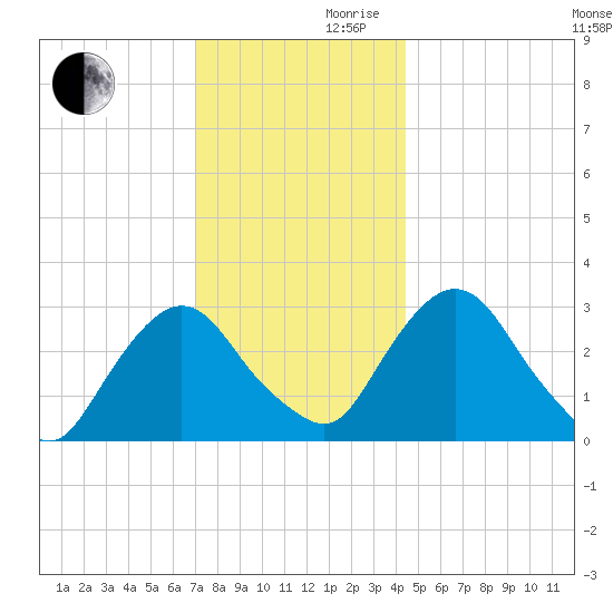 Hyde Park tide chart for Wednesday, November 30, 2022