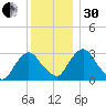 Hyde Park tide chart for Wednesday, November 30, 2022