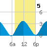 Hyde Park tide chart for Saturday, November 5, 2022