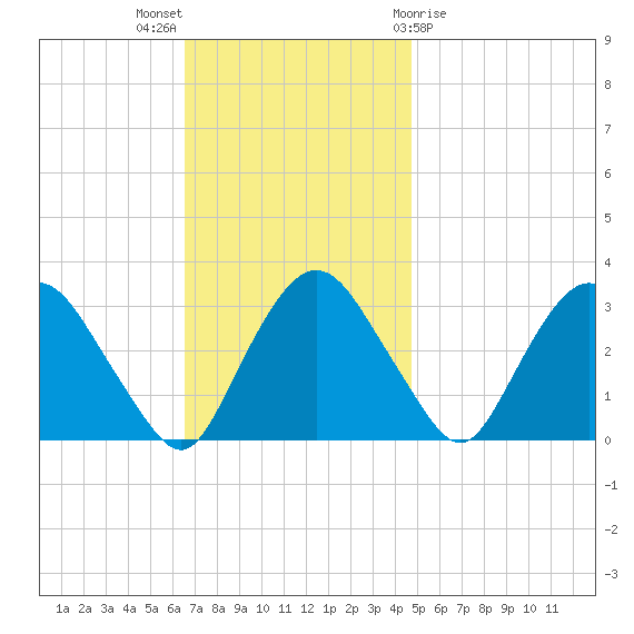 Hyde Park tide chart for Sunday, November 6, 2022