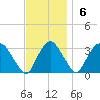 Hyde Park tide chart for Sunday, November 6, 2022