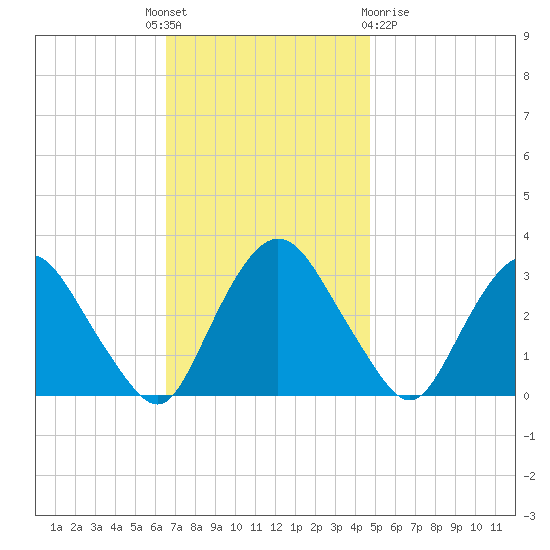 Hyde Park tide chart for Monday, November 7, 2022