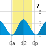 Hyde Park tide chart for Monday, November 7, 2022