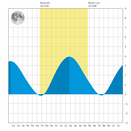 Hyde Park tide chart for Tuesday, November 8, 2022