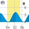 Hyde Park tide chart for Tuesday, November 8, 2022