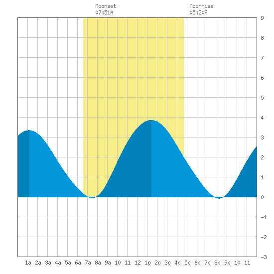 Hyde Park tide chart for Wednesday, November 9, 2022