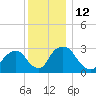 Hyde Park tide chart for Monday, December 12, 2022
