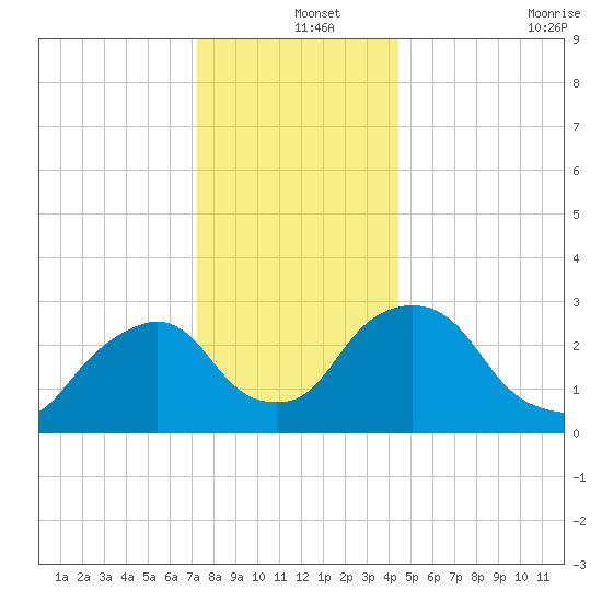 Hyde Park tide chart for Wednesday, December 14, 2022