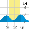 Hyde Park tide chart for Wednesday, December 14, 2022