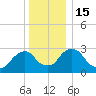 Hyde Park tide chart for Thursday, December 15, 2022