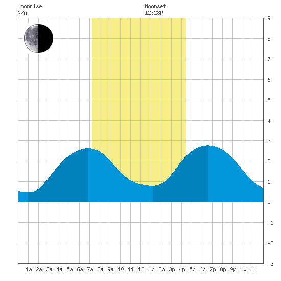 Hyde Park tide chart for Friday, December 16, 2022