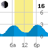Hyde Park tide chart for Friday, December 16, 2022