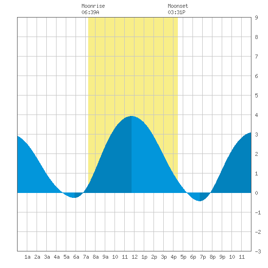 Hyde Park tide chart for Thursday, December 22, 2022