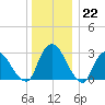 Hyde Park tide chart for Thursday, December 22, 2022