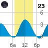 Hyde Park tide chart for Friday, December 23, 2022