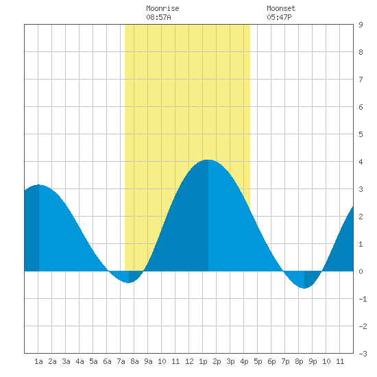 Hyde Park tide chart for Saturday, December 24, 2022