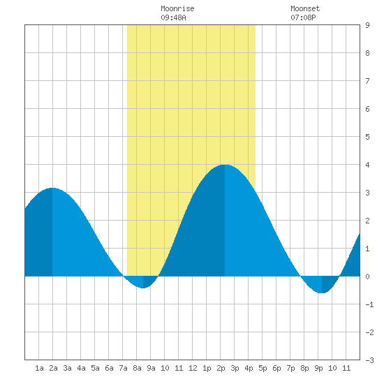 Hyde Park tide chart for Sunday, December 25, 2022