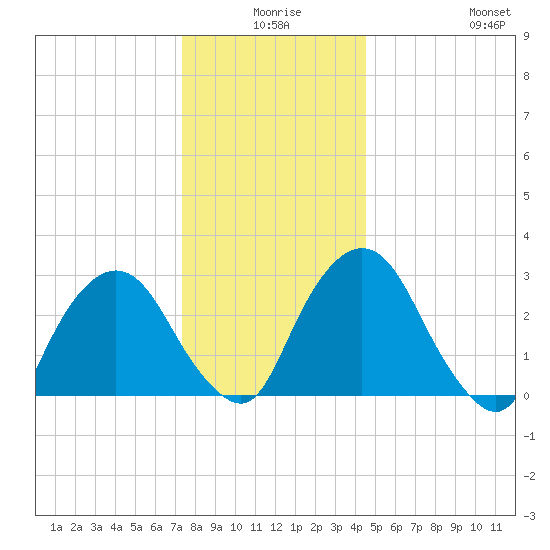 Hyde Park tide chart for Tuesday, December 27, 2022