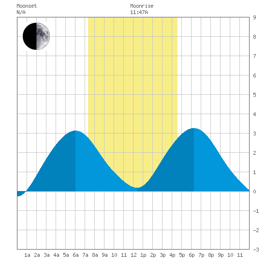 Hyde Park tide chart for Thursday, December 29, 2022