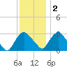 Hyde Park tide chart for Friday, December 2, 2022