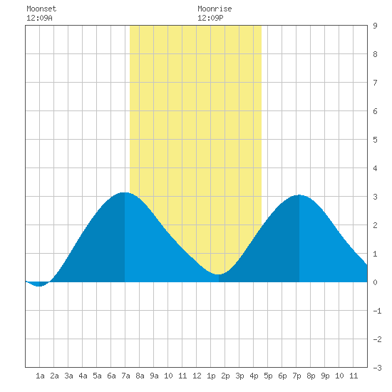 Hyde Park tide chart for Friday, December 30, 2022