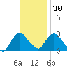 Hyde Park tide chart for Friday, December 30, 2022