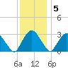 Hyde Park tide chart for Monday, December 5, 2022