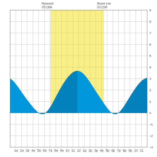 Hyde Park tide chart for Tuesday, December 6, 2022