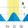 Hyde Park tide chart for Tuesday, December 6, 2022