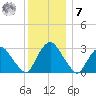 Hyde Park tide chart for Wednesday, December 7, 2022