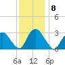 Hyde Park tide chart for Thursday, December 8, 2022