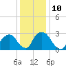 Hyde Park tide chart for Tuesday, January 10, 2023