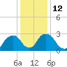 Hyde Park tide chart for Thursday, January 12, 2023