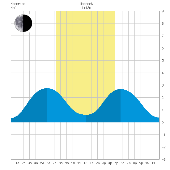 Hyde Park tide chart for Saturday, January 14, 2023